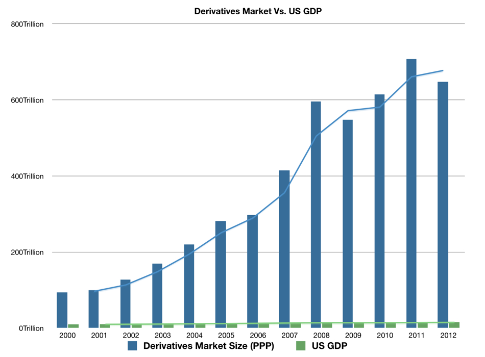 Derivatives Chart