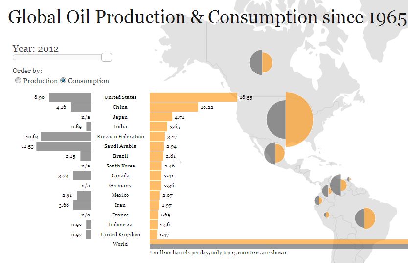 Global Oil Since 1965