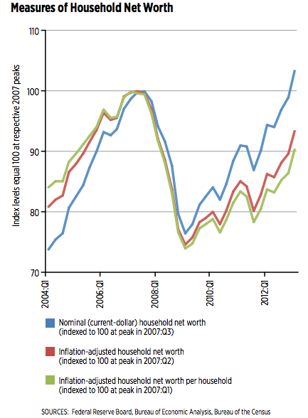 Household Wealth