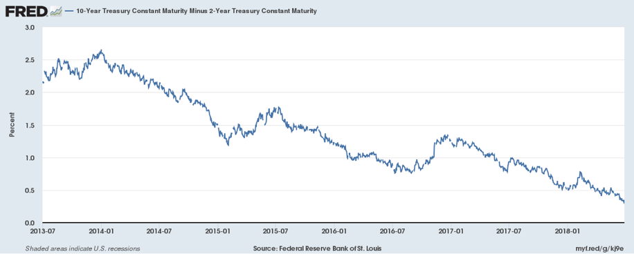 Yield Curve
